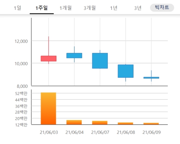 삼성제약 주가는 10일 오전 9시 9분 현재 전날 대비 2.55% 내린 8420원에 거래되고 있다. 자료=한국거래소