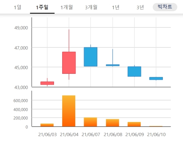 한국파마 주가는 10일 오전 9시 25분 현재 전날 대비 0.79% 내린 4만3700원에 거래되고 있다. 자료=한국거래소