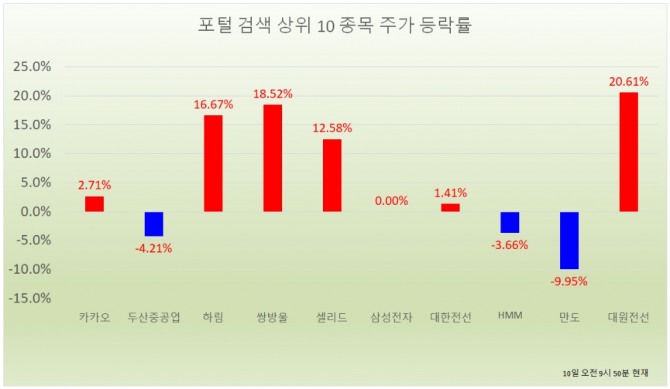 이스타항공 인수후보로 꼽히는 쌍방울과 하림 주가가 동반 강세를 보이며 투자자들의 관심이 집중되고 있다. 자료=네이버