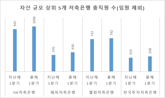 저축은행들이 코로나19 여파에도 직원을 늘리고 있다. 차트=글로벌이코노믹