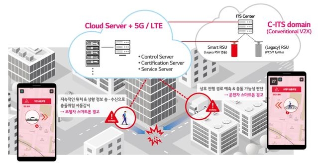 LG전자가 보행자 안전을 위해 개발한 스마트폰 솔루션 '소프트 V2X' 개념도. 사진=LG전자 