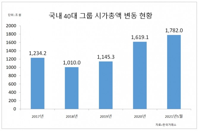 올해 40대 그룹의 시가총액이 163조 원 증가한 것으로 나타났다. 자료=한국거래소