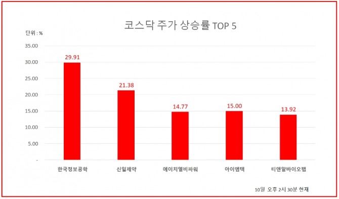 한국정보공학이 52주 신고가를 경신하면서 코스닥 시장 주가상승률 1위에 올랐다. 자료=한국거래소