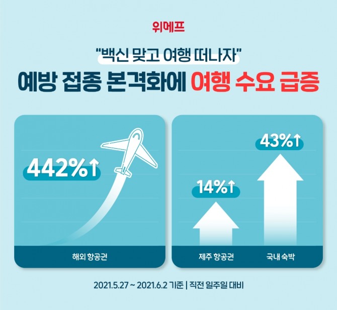 코로나19 예방 접종이 본격화되자 여행 수요가 늘고 있다. 사진=위메프