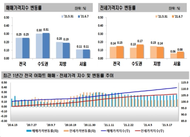 6월 첫째주 주간아파트가격 동향. 자료=한국부동산원