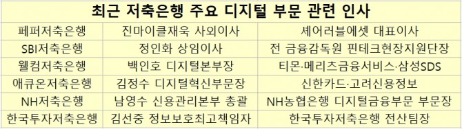 핀테크·빅테크의 거세지는 도전 속에서 생존을 위한 저축은행들의 고민이 더욱 깊어지고 있다. 자료=각 사