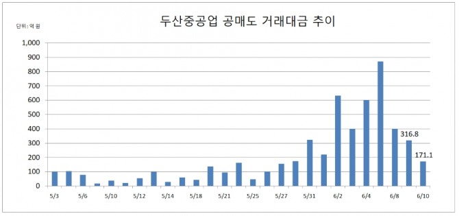 10일 두산중공업 공매도 거래량은 69만6029주, 공매도 거래대금은 171억1039만 원을 각각 기록했다. 자료=한국거래소