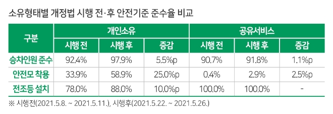 전동킥보드 소유형태별 도로교통법 개정법 시행 전후 안전기준 준수율 비교. 자료=한국교통안전공단 