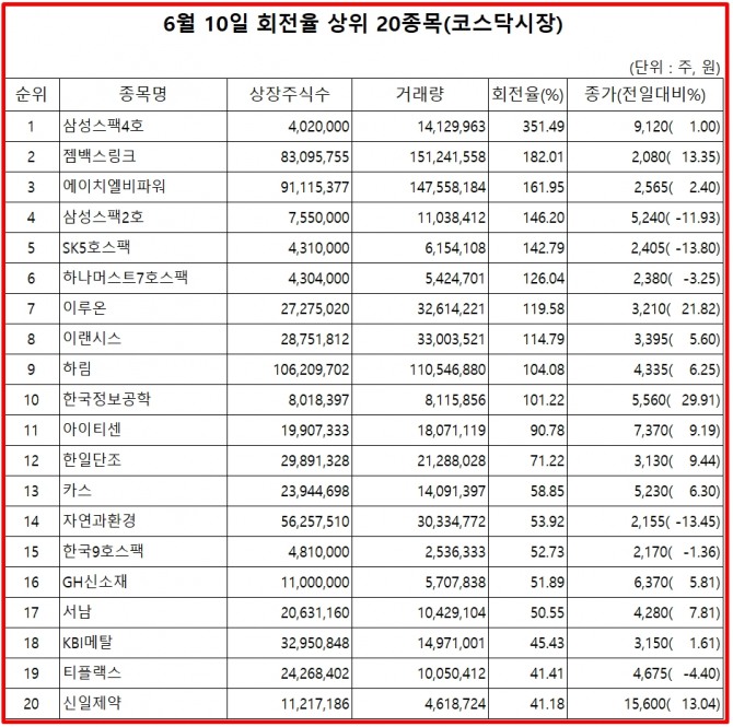 11일 한국거래소에 따르면, 삼성스팩4호 주식은 10일 코스닥 시장에서 상장주식수 대비 거래량 비율이 가장 높았으며, 이날 주가는 1% 상승한 9120원으로 마감했다.  자료=한국거래소