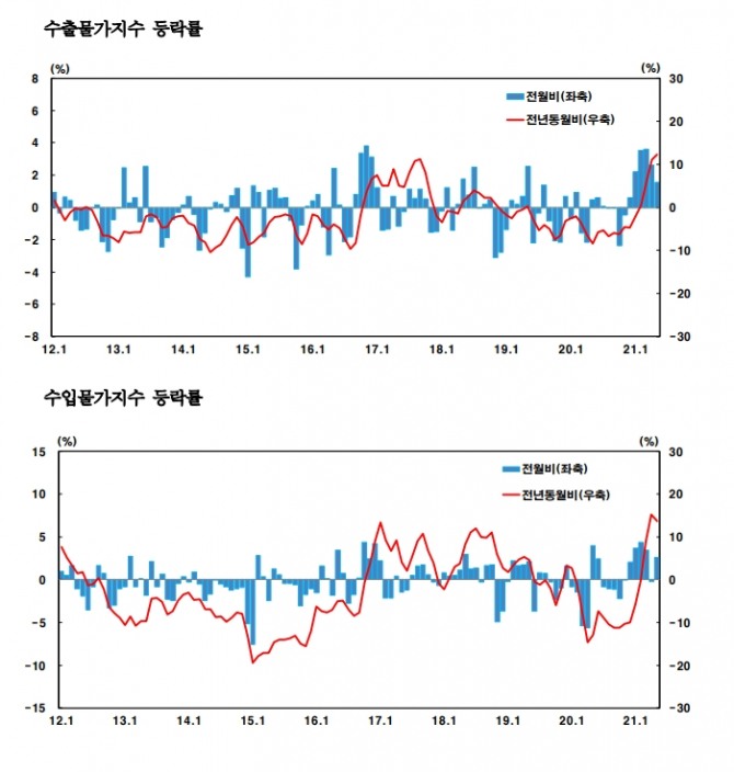 수출묾가지수는 6개월 연속 상승하고 있으며 수입물가지수는 한달만에 하락에서 상승으로 전환하고 있다. 자료=한국은행