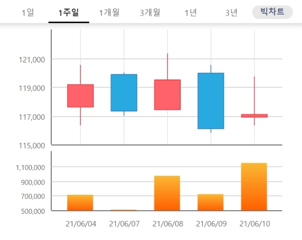 셀트리온헬스케어 주가는 11일 오전 9시 10분 현재 전날 대비 1.37% 오른 11만8700원에 거래되고 있다. 자료=한국거래소 