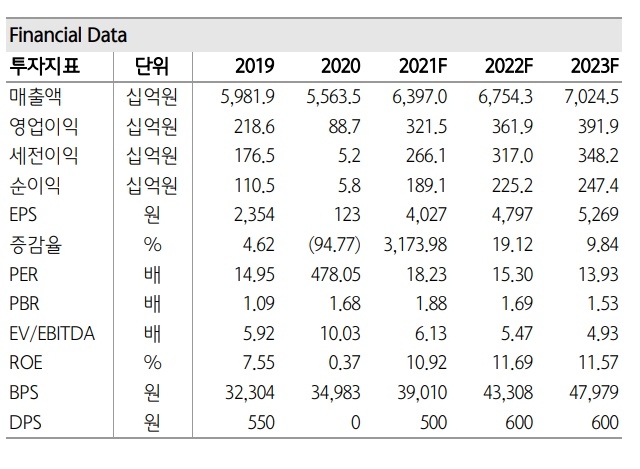 만도의 주요 재무지표와 수익성 지표. 사진=하나금융투자