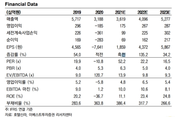 호텔신라 실적추정치, 자료=이베스트투자증권