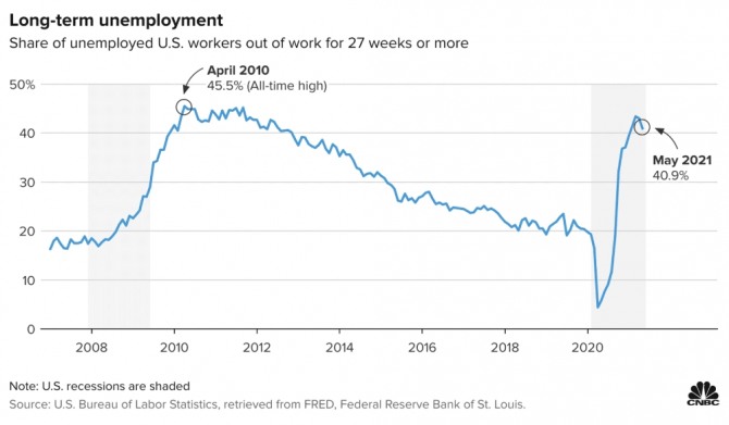 미국의 장기 실업자 비중 변화 추이. 사진=CNBC