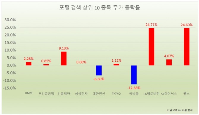 11일 주식시장에서 두산중공업 주가는 오후 1시 16분 현재 전날보다 1.28%(300원) 상승한 2만3700원에 거래되고 있고, 투자자들의 검색 상위권 종목에 랭크됐다. 자료=한국거래소