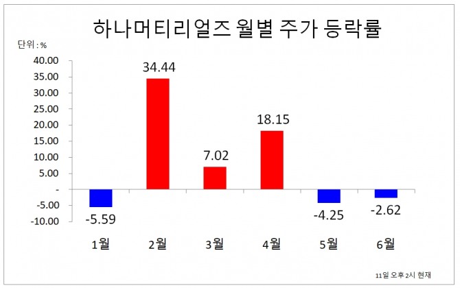 이 회사는 올해 1월 초 시가총액 6000억 원에서 11일 시가총액 약 8400억 원까지 성장해 시총 1조 클럽 가입을 앞두고 있다. 자료=한국거래소
