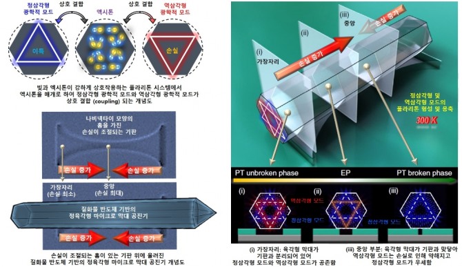 정육각형 마이크로 막대 공진기 구조에서 생성된 상온 플라리톤 기반의 시공간 대칭 시스템 개념도. 사진=KAIST