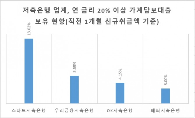 일부 저축은행의 고금리 대출 장사가 심각한 것으로 나타났다. 부실 가능성이 적은 담보대출에도 높은 금리를 적용하는 저축은행의 영업행태에 비판이 거세다. 차트=글로벌이코노믹