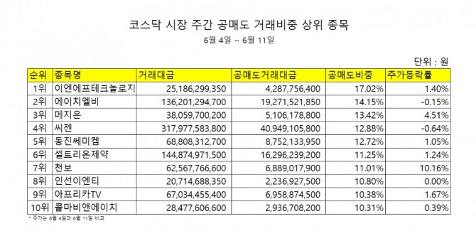 코스닥 시장, 주간 공매도 거래비중 상위 종목  자료=한국거래소