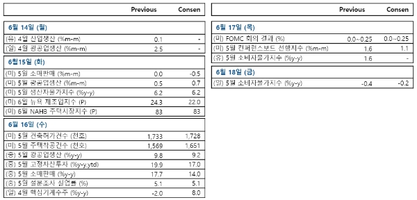 주요 경제지표 발표일정, 자료=NH투자증권