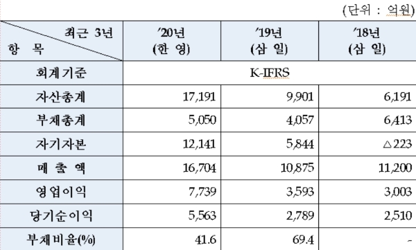 요약 재무자료(연결), 단위:억 원, %, 자료=한국거래소