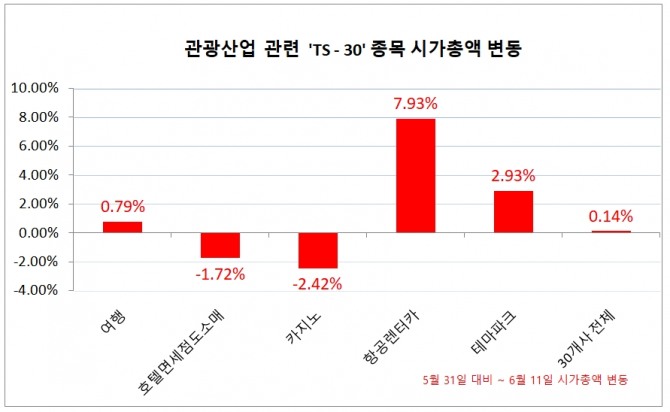 6월 중 관광업종 시가총액 변동을 분석한 결과 항공렌터카업은 7.93% 상승해 가장 상승률이 돋보였다.  자료=한국거래소