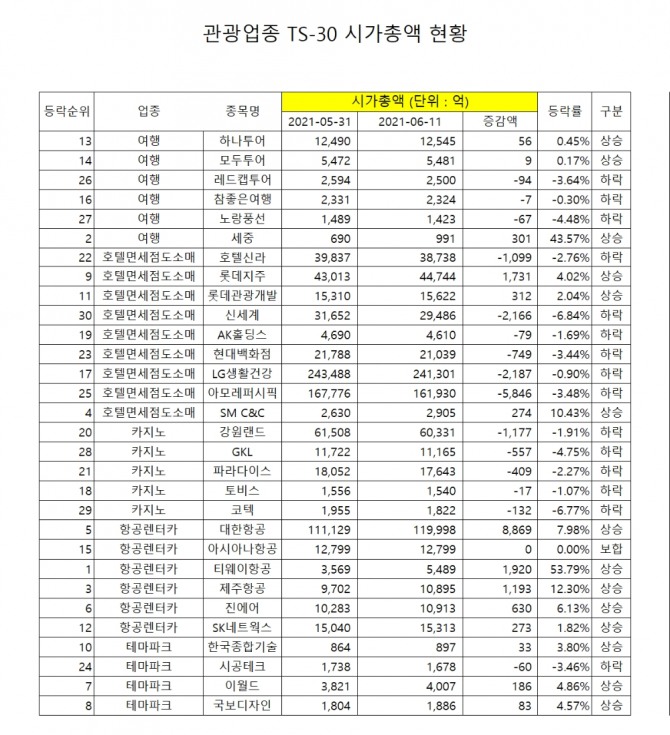 관광업종 TS-30 시가총액 변동 현황  자료=한국거래소
