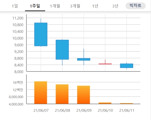  삼성제약 주가는 14일 오전 9시 10분 현재 전날 대비 2.44% 내린 8000원에 거래되고 있다. 자료=한국거래소 