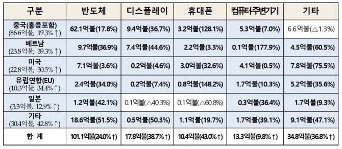 2021년 5월 각 국가별 ICT 수출 현황. 사진=과학기술정보통신부