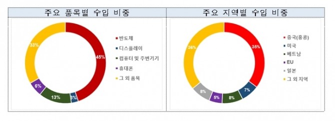 ICT 주요 품목별 수입비중. 사진=산업통상자원부