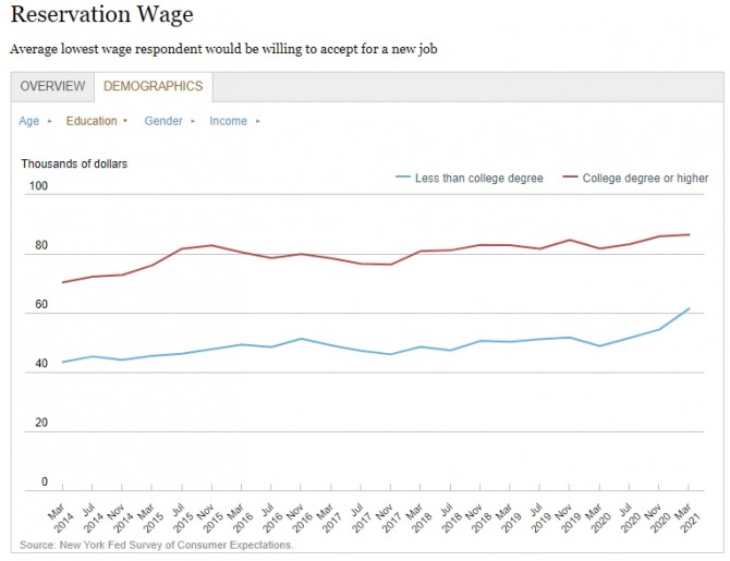 미국 고졸자(파란색 선)가 받아들일 의향이 있는 최저 연봉 추이. 고동색 선은 2년제 대학 졸업 이상 학력자의 추이. 사진=뉴욕연방준비은행