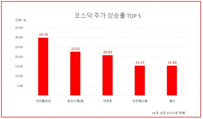 14일 주식시장에서 디지틀조선은 오전 11시 7분 현재 전날보다 29.79%(1205원) 상승한 5250원에 거래되고 있다.자료=한국거래소