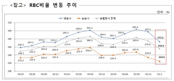 보험사들의 건전성 지표인 보험금 지급여력(RBC) 비율이 올해 3월말 256.0%로 전분기말에 비해 19.0%포인트 하락했다.