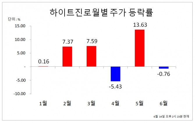 하이트진로가 총수 일가가 보유한 계열사와 계열사 주주나 임원으로 근무하는 친족을 숨겼다가 적발됐다는 소식에 주가도 하락했다. 자료는 월별 주가 등락률이다.  자료=한국거래소