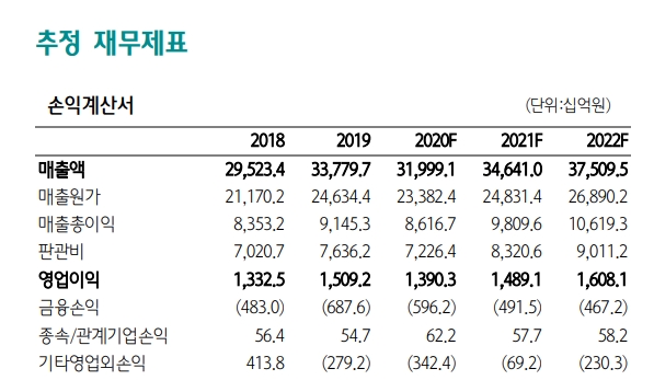 CJ그룹의 추정 재무제표. 사진=하나금융투자