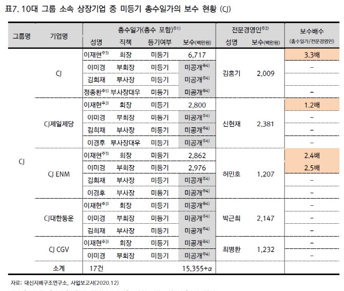 이재현 CJ그룹 회장은 미등기 임원임에도 지난해 CJ로부터 67억 1700만 원을 받았다. 자료=대신지배구조연구소