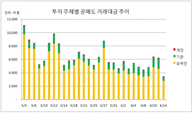 14일 한국거래소에 따르면, 오후 3시 40분 집계 기준 주식시장에서 공매도 거래대금은 3455억 원으로 직전 거래일 보다 2765억 원(44.45%) 감소했다.  자료=한국거래소