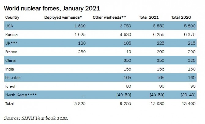 전세계 핵탄두 숫자. 사진=SIPRI 2021년 연감