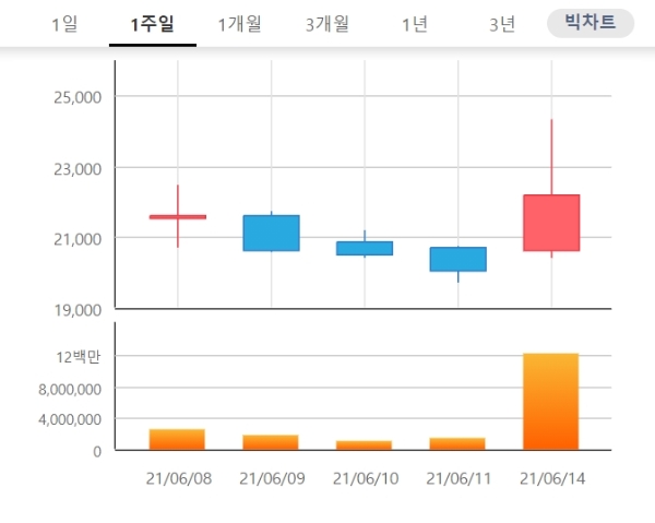 진원생명과학 주가는 15일 오전 9시 10분 현재 전날 대비 3.60% 오른 2만3000원에 거래되고 있다. 자료=한국거래소