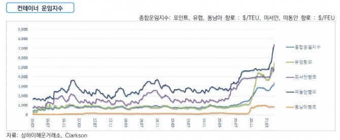 2020년 하반기부터 컨테이너운임지수(SCFI)가 급상승했다. 사진=한국해양수산개발원