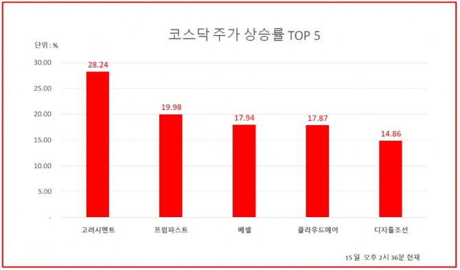 15일 주식시장에서 고려시멘트는 오후 2시 39분 현재 전날보다 28.24%(1200원) 상승한 5450원에 거래되고 있다.자료=한국거래소