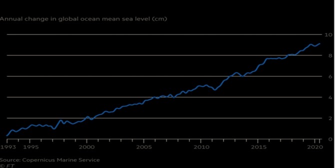 전 세계 해수면 상승 추이.