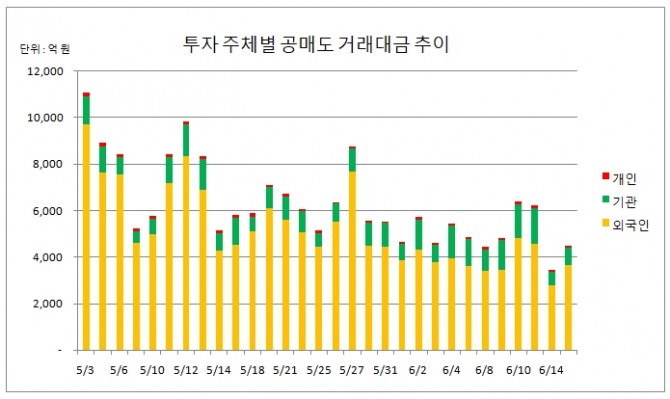 15일 한국거래소에 따르면, 오후 3시 40분 집계 기준 공매도 거래대금은 4487억 원으로 직전 거래일 보다 1030억 원(29.79%) 증가했다.  자료=한국거래소