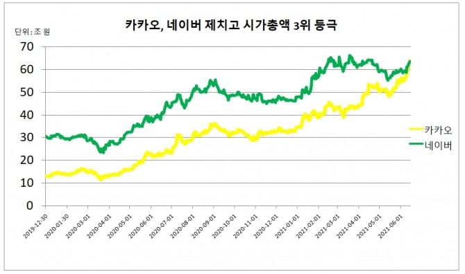 카카오가 네이버를 제치고 15일 종가기준으로는 처음 시가총액 3위에 올랐다.  자료=한국거래소