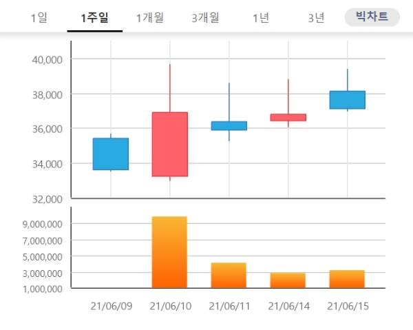 현대바이오 주가는 16일 오전 9시 9분 현재 전날 대비 4.31% 오른 3만8700원에 거래되고 있다. 자료=한국거래소