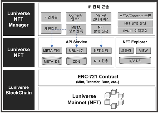 루니버스 NFT 플랫폼 아키텍쳐. 