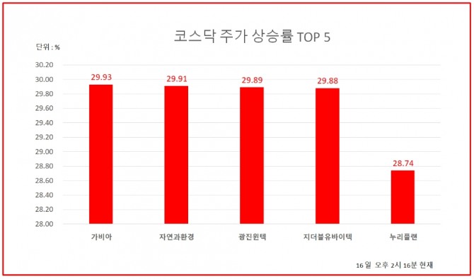 16일 오후 2시 16분 현재 코스닥 시장에서 가비아와 자연과환경이 각각 상한가를 기록했다.  자료=한국거래소