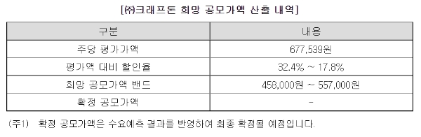 크래프톤 희망 공모가액 산출내역, 자료=금융감독원 전자공시시스템 증권신고서