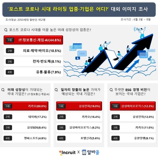 자료=인크루트, 알바콜 