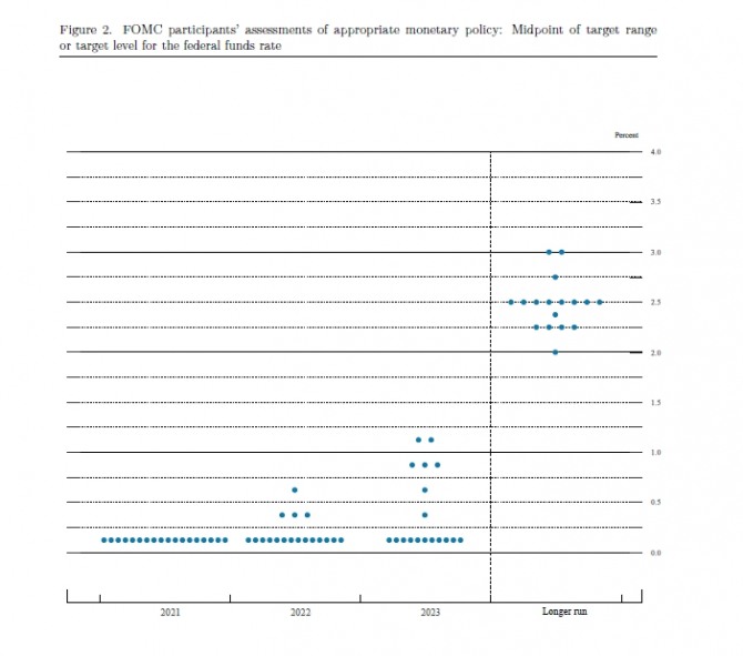 미국 연준  FOMC 점도표 